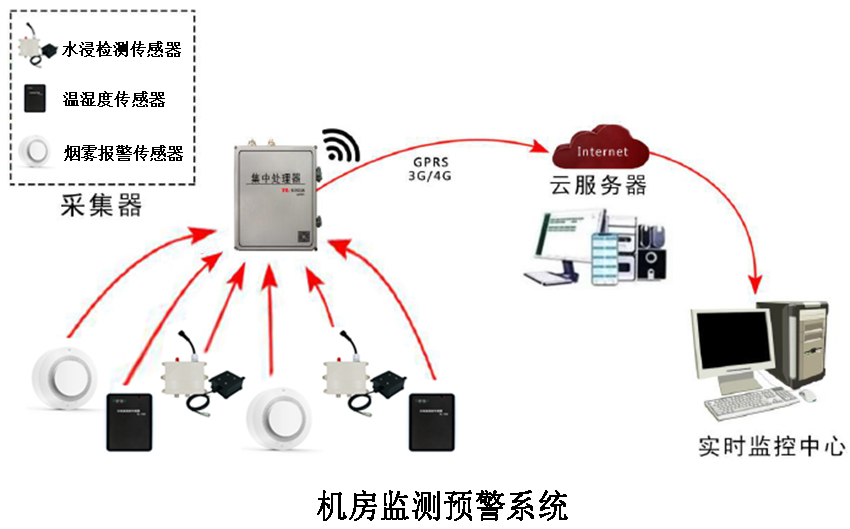 基于无线传输的机房监测预警系统