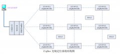 ZigBee无线定位系统解决方案