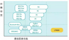 LoRaWAN与LoRa的基础知识简介