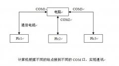 无线模块在PLC控制系统中的应用