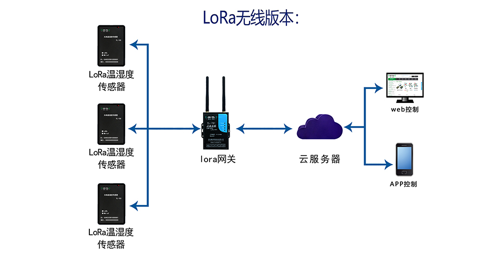 温湿度采集终端 YL-103