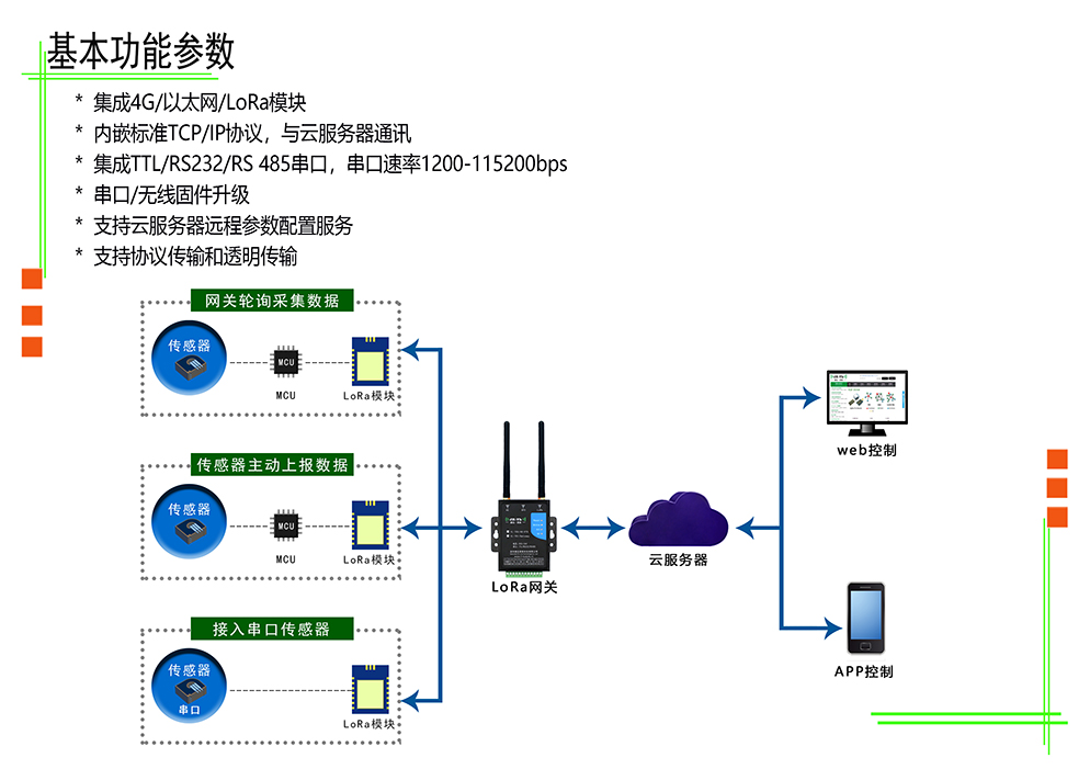 LoRa网关 YL-701