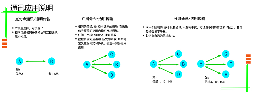 无线收发模块 YL-800T