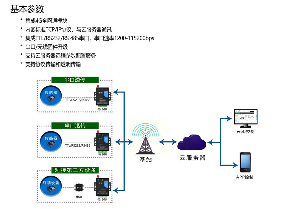 无线数据终端DTU YL-700