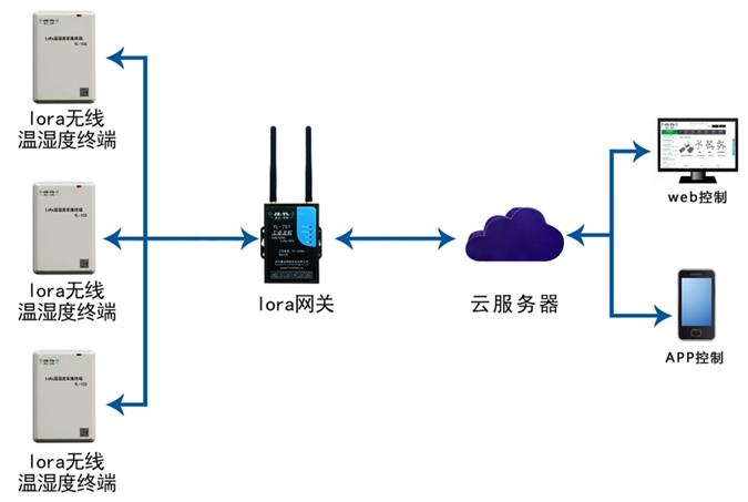 lora温湿度框架图-A