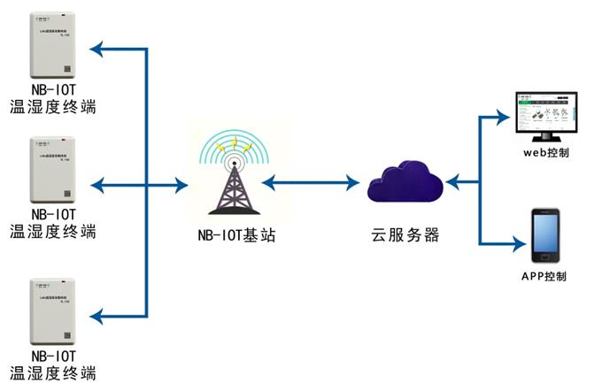 NB-IOT温湿度框架图-A