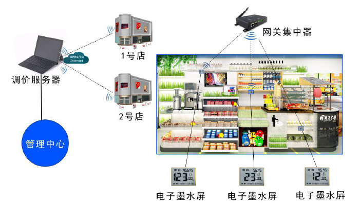 远程调控的电子价签墨水屛