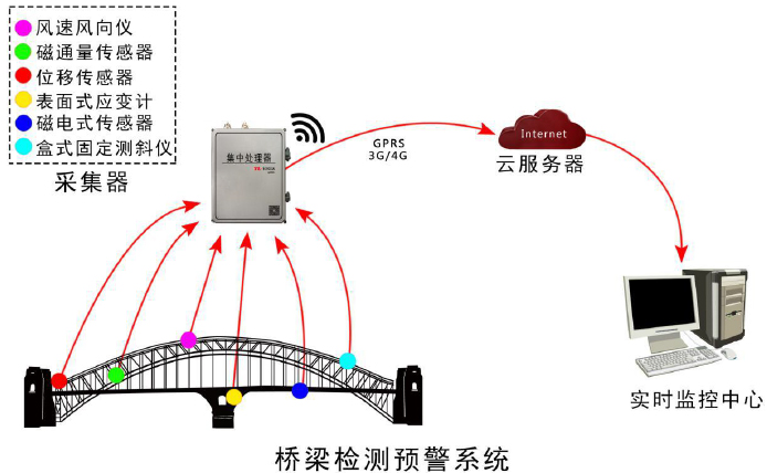 基于无线传输的桥梁监测预警系统