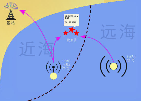 基于LoRa通信技术的智能救生衣