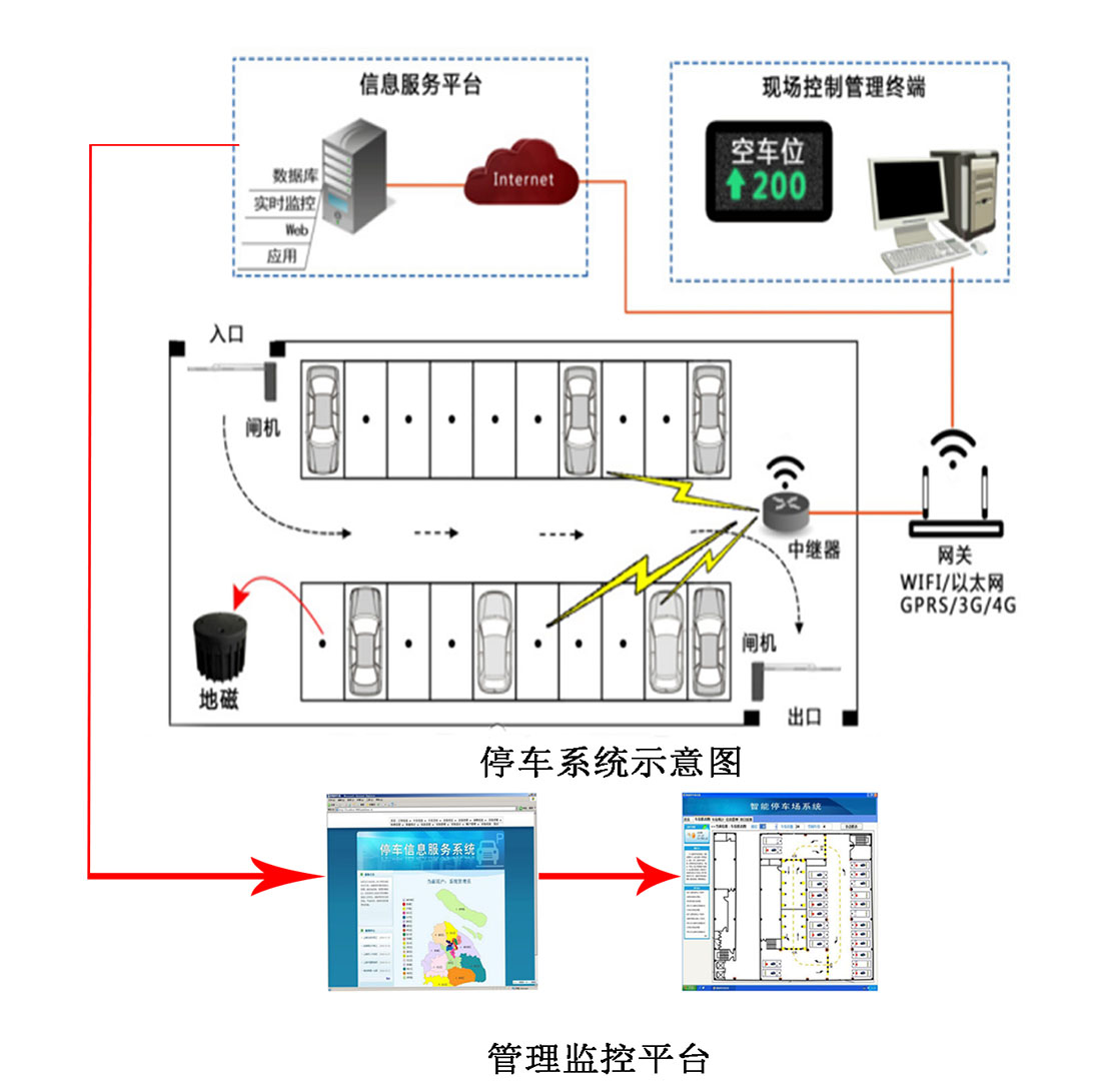 智能无线控制停车