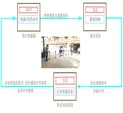 无线跑步计时系统