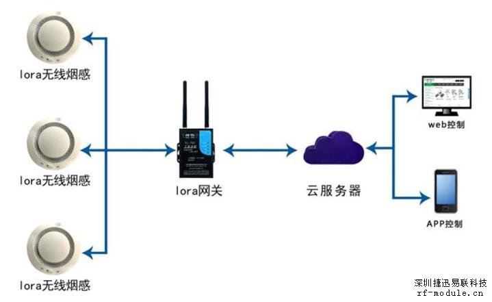 LoRa方案