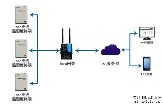 LoRa方案