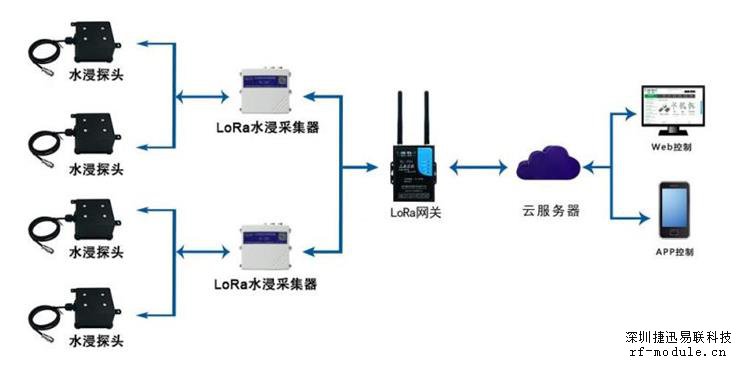 LoRa方案