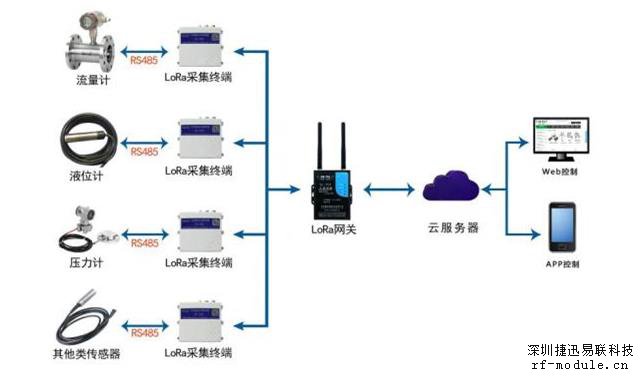 LoRa方案