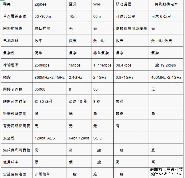 无线通信模块的区别